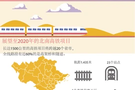 图表新闻：越南至2020年的北南高铁项目