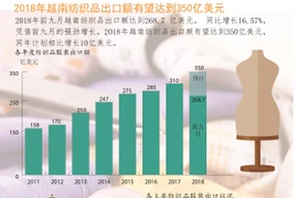 图表新闻：2018年越南纺织品出口额有望达350亿美元