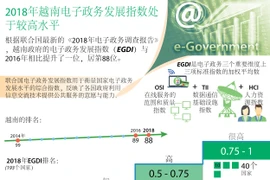 图表新闻：2018年越南电子政务发展指数处于较高水平