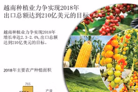 图表新闻：越南种植业力争实现2018年出口总额达到210亿美元的目标