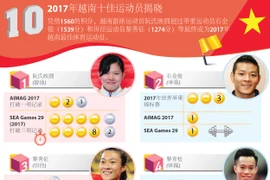 图表新闻：2017年越南十佳运动员揭晓