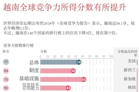 图表新闻：越南全球竞争力所得分数有所提升