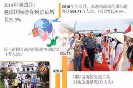 图表新闻：2018年前四月越南国际游客到访量增长29.5%
