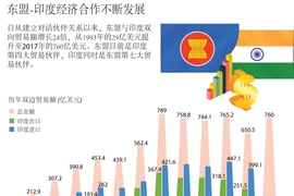  图表新闻：东盟-印度经济合作不断发展