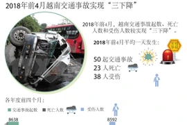 图表新闻：2018年前4月越南交通事故实现“三下降” 