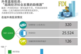 图表新闻：外商直接投资：“越南经济社会发展的助推器”