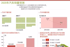 图表新闻：2025年汽车销量预测