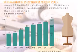 图表新闻：2018年越南纺织品出口额有望达350亿美元