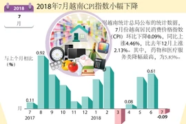 图表新闻：2018年7月越南CPI指数小幅下降