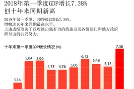 图表新闻：2018年第一季度GDP增长7.38%