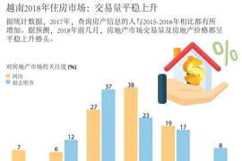 图表新闻：越南2018年住房市场交易量平稳上升