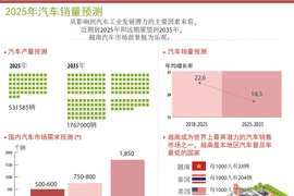 图表新闻：2025年汽车销量预测