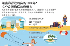 图表新闻：越南海洋战略实施10周年： 充分发挥海洋旅游潜力