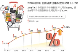 图表新闻：上半年全国居民消费价格指数同比增长3.29%