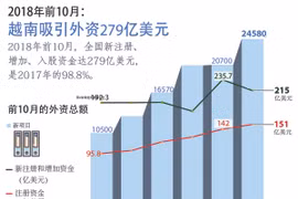 图表新闻：越南吸引外资279亿美元