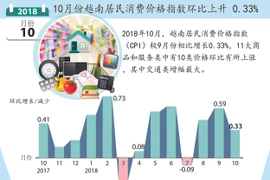 图表新闻：10月份越南居民消费价格指数环比上升0.33%