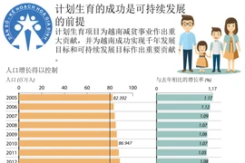 图表新闻：计划生育的成功是可持续发展的前提