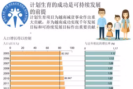 图表新闻：计划生育的成功是可持续发展的前提