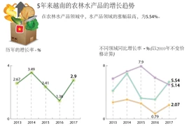 图表新闻：5年来越南的农林水产品的增长趋势