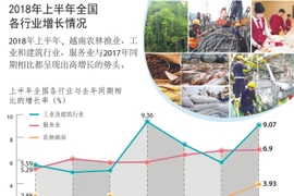 图表新闻：2018年上半年全国各行业增长情况