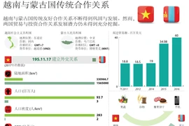 图表新闻：越南与蒙古国传统合作关系