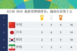 图表新闻：ASIAD 2018 最新奖牌榜排名：越南位居第15