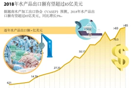 图表新闻：2018年水产品出口额有望超过85亿美元