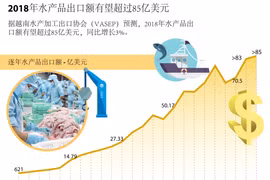 图表新闻：2018年水产品出口额有望超过85亿美元