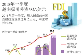 图表新闻：2018年一季度 越南吸引外资58亿美元