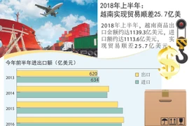 图表新闻：今年上半年全国实现贸易顺差25.7亿美元