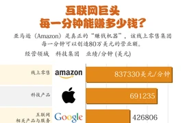 图表新闻：互联网巨头每一分钟能赚多少钱?