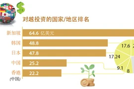 图表新闻：2022年越南吸引外资达近277.2亿美元