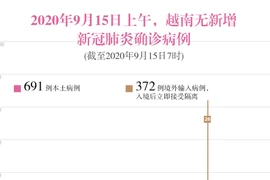 图表新闻：2020年9月15日上午，越南无新增新冠肺炎确诊病例