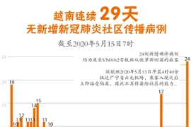  图表新闻：越南连续 29天无新增新冠肺炎社区传播病例