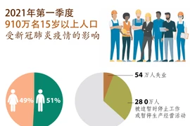 图表新闻：2021年第一季度910万名越南劳工受新冠疫情的影响