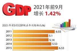 图表新闻：今年前九月越南GDP增长1.42%