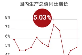 互动图表：2022年第一季度越南经济发展状况