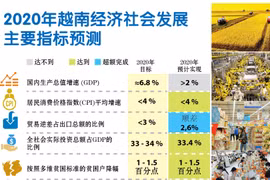图表新闻：2020年越南经济社会发展主要指标预测
