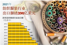 图表新闻：2021年越南纺织服装行业出口额达390亿美元