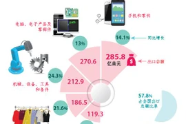 图表新闻：2022年前6月越南出口额逾100亿美元的5种商品