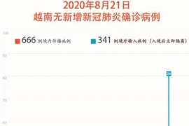 图表新闻：越南无新增新冠肺炎确诊病例