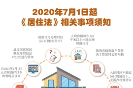 图表新闻：2020年7月1日起 《居住法》相关事项须知