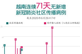 图表新闻：越南连续71天无新增新冠肺炎社区转播病例