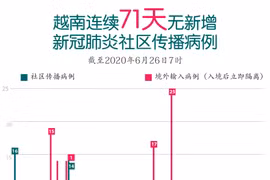 图表新闻：越南连续71天无新增新冠肺炎社区转播病例