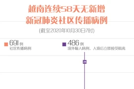 图表新闻：越南连续58天无新增新冠肺炎确诊病例