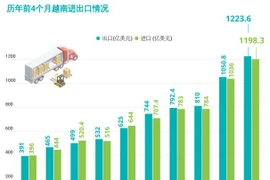 图表新闻：2022年前4月越南贸易顺差额达25.3亿美元