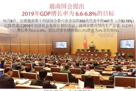 图表新闻：越南国会提出2019年GDP增长率为 6.6%至6.8%的目标