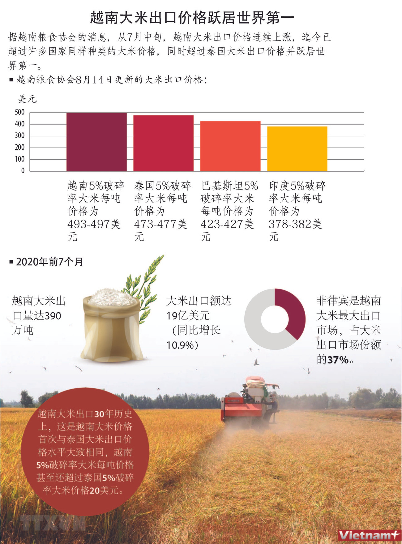 图表新闻：越南大米出口价格跃居世界第一 ảnh 1