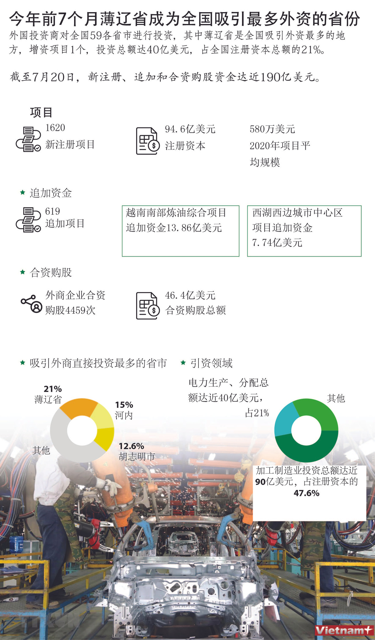 图表新闻：今年前7个月薄辽省成为全国吸引最多外资的省份 ảnh 1