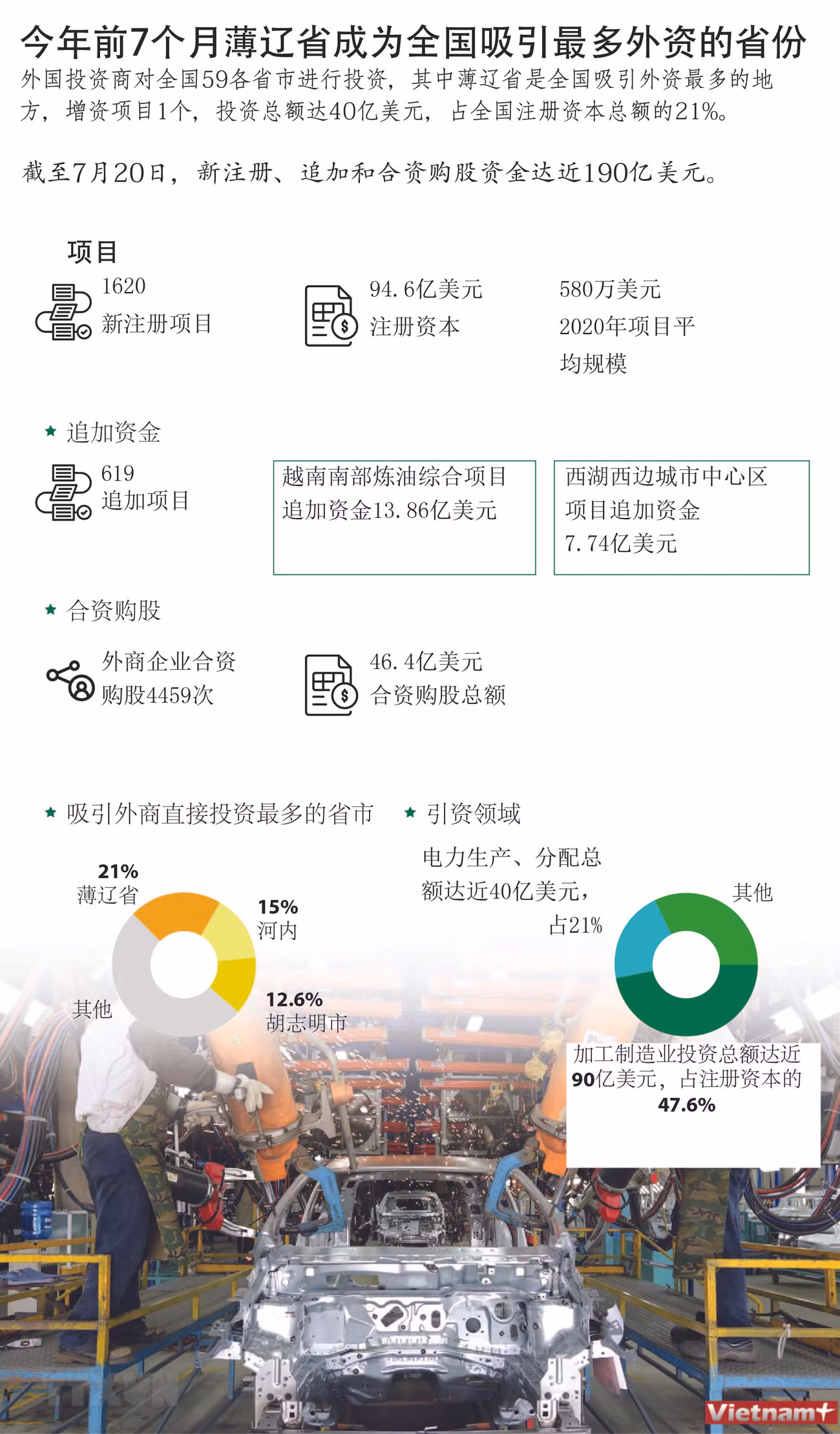 图表新闻：今年前7个月薄辽省成为全国吸引最多外资的省份 ảnh 1